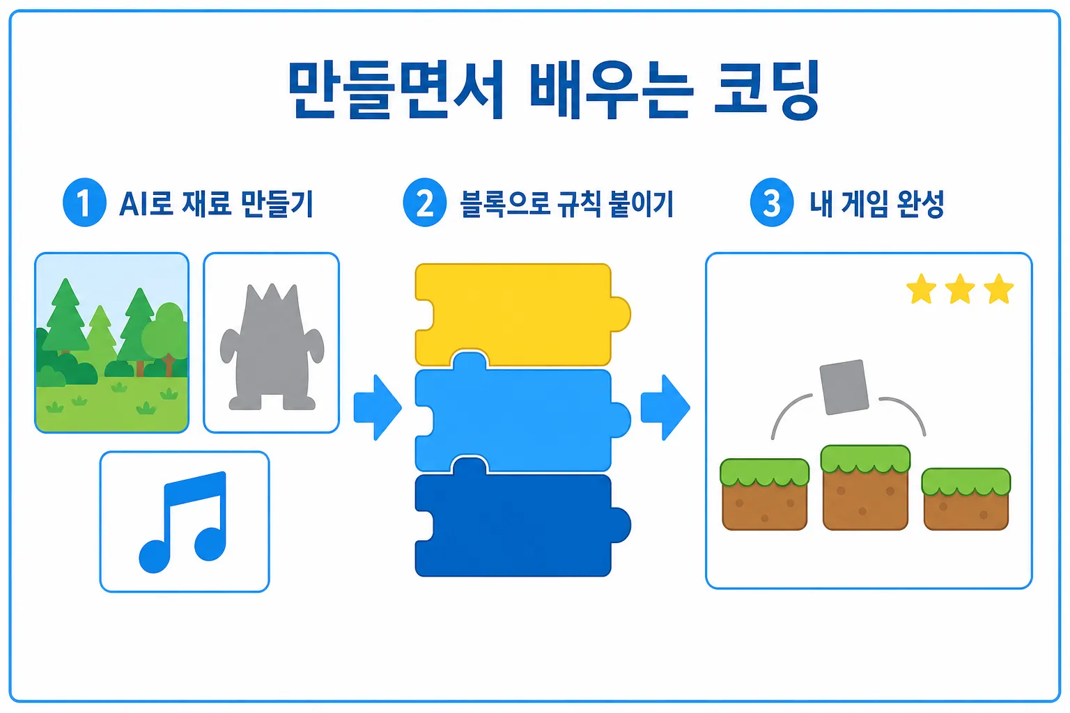 AI로 재료 만들기에서 블록으로 규칙 붙이기를 거쳐 내 게임 완성으로 이어지는 3단계 그림