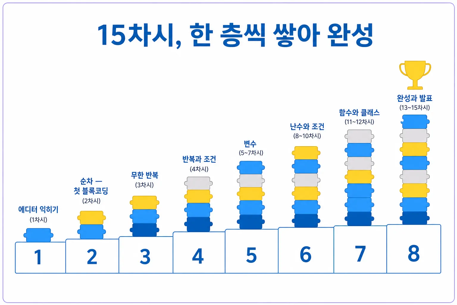 에디터 익히기부터 AI 디렉터와 발표까지 여덟 구간의 계단이 오를수록 블록이 한 층씩 쌓이는 15차시 여정 그림
