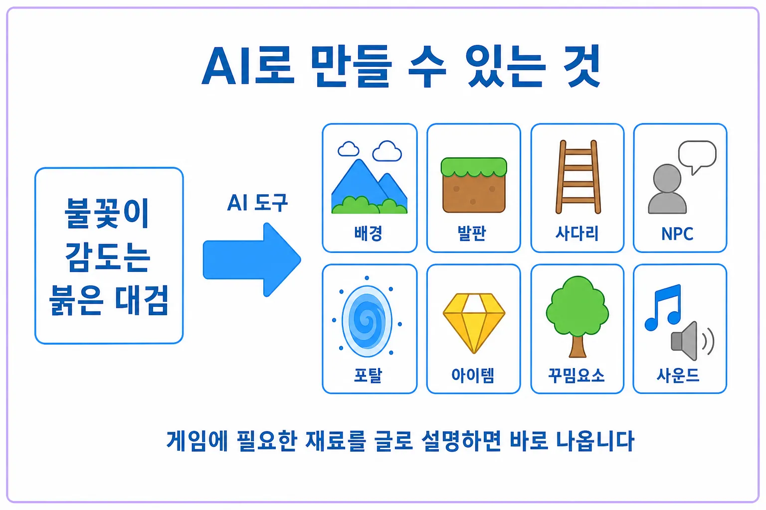글로 설명하면 배경, 발판, 사다리, NPC, 포탈, 아이템, 꾸밈요소, 사운드를 만들 수 있다는 것을 보여 주는 그림