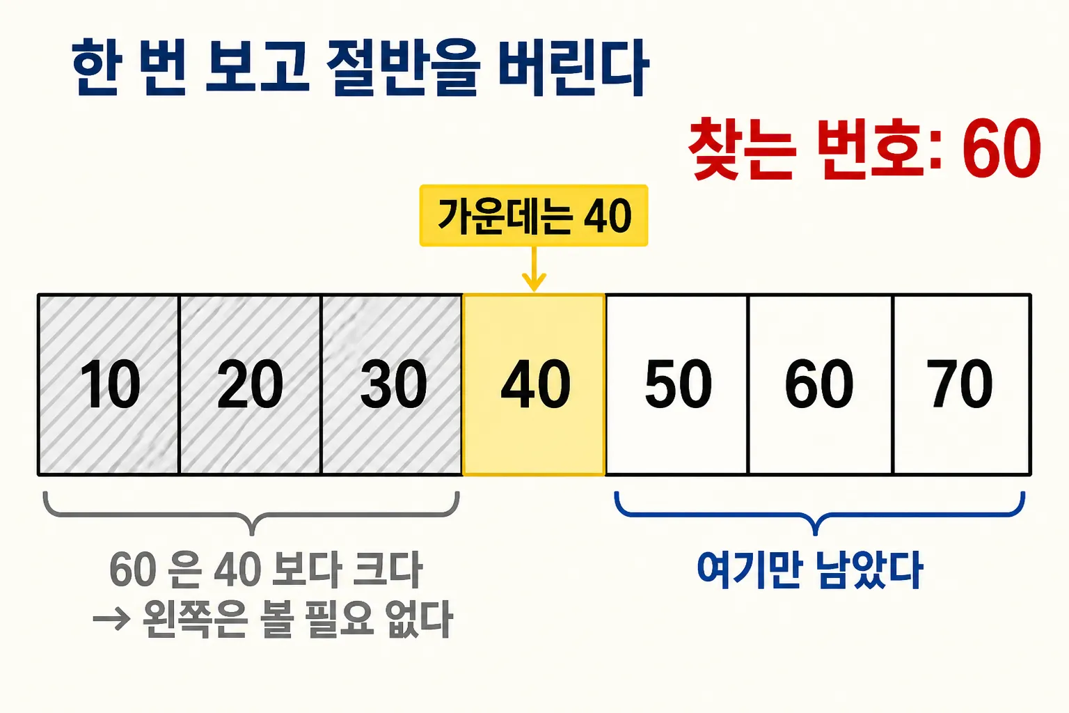 10, 20, 30, 40, 50, 60, 70 중 가운데 40을 확인한 뒤 50, 60, 70만 남기는 그림. 찾는 번호 60
