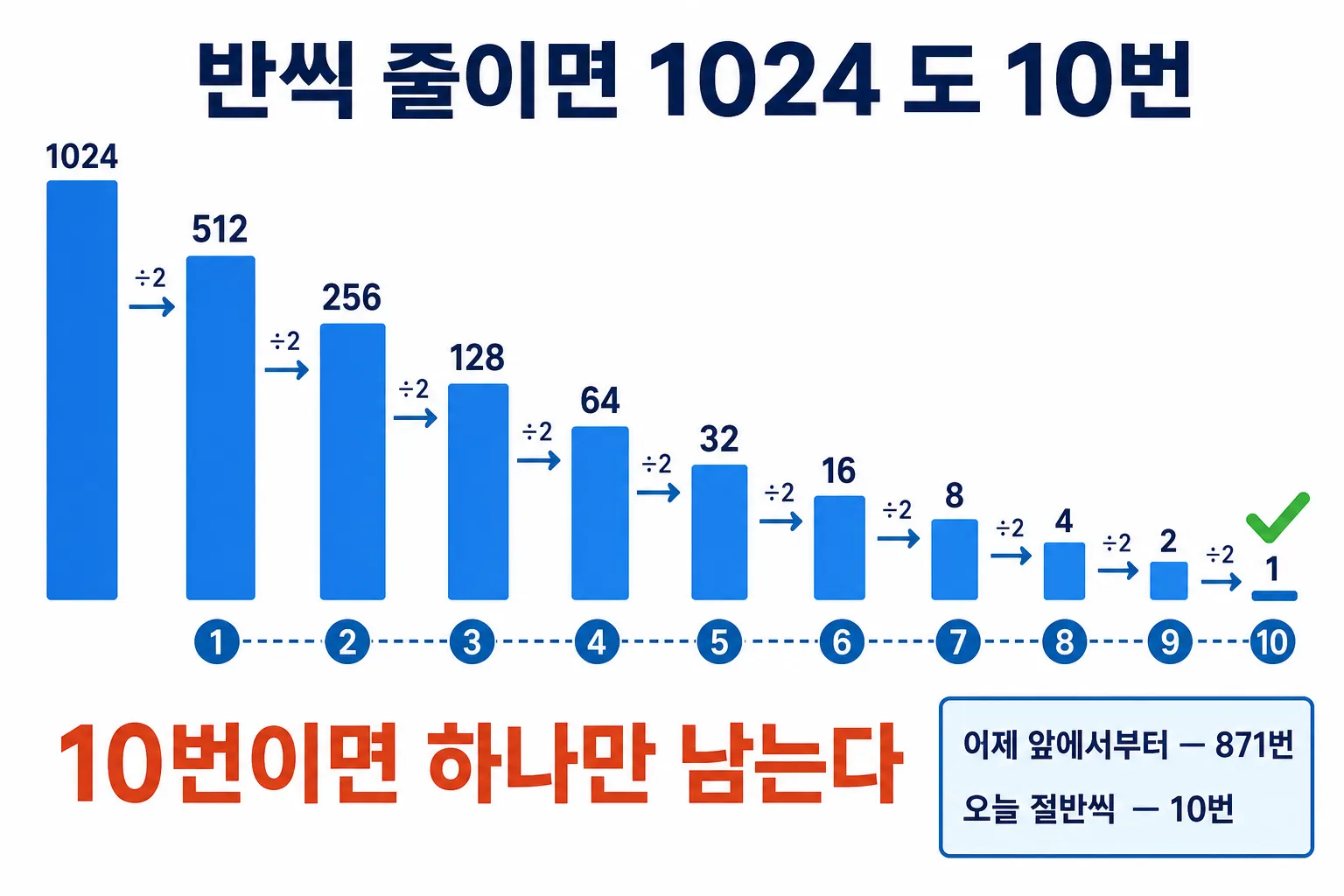 1024가 512, 256, 128로 열 번 절반씩 줄어 1이 되는 막대 그래프. 어제 앞에서부터 871번, 오늘 절반씩 10번