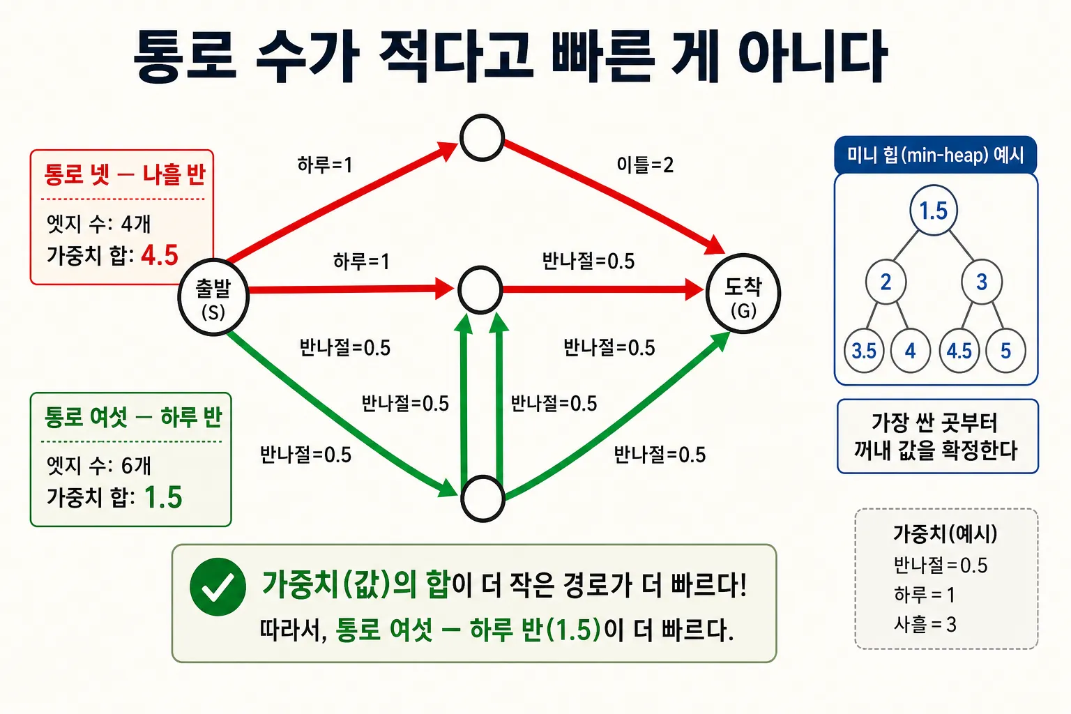 통로 수가 적다고 빠른 게 아니다. 통로 넷은 가중치 합 4.5, 통로 여섯은 1.5