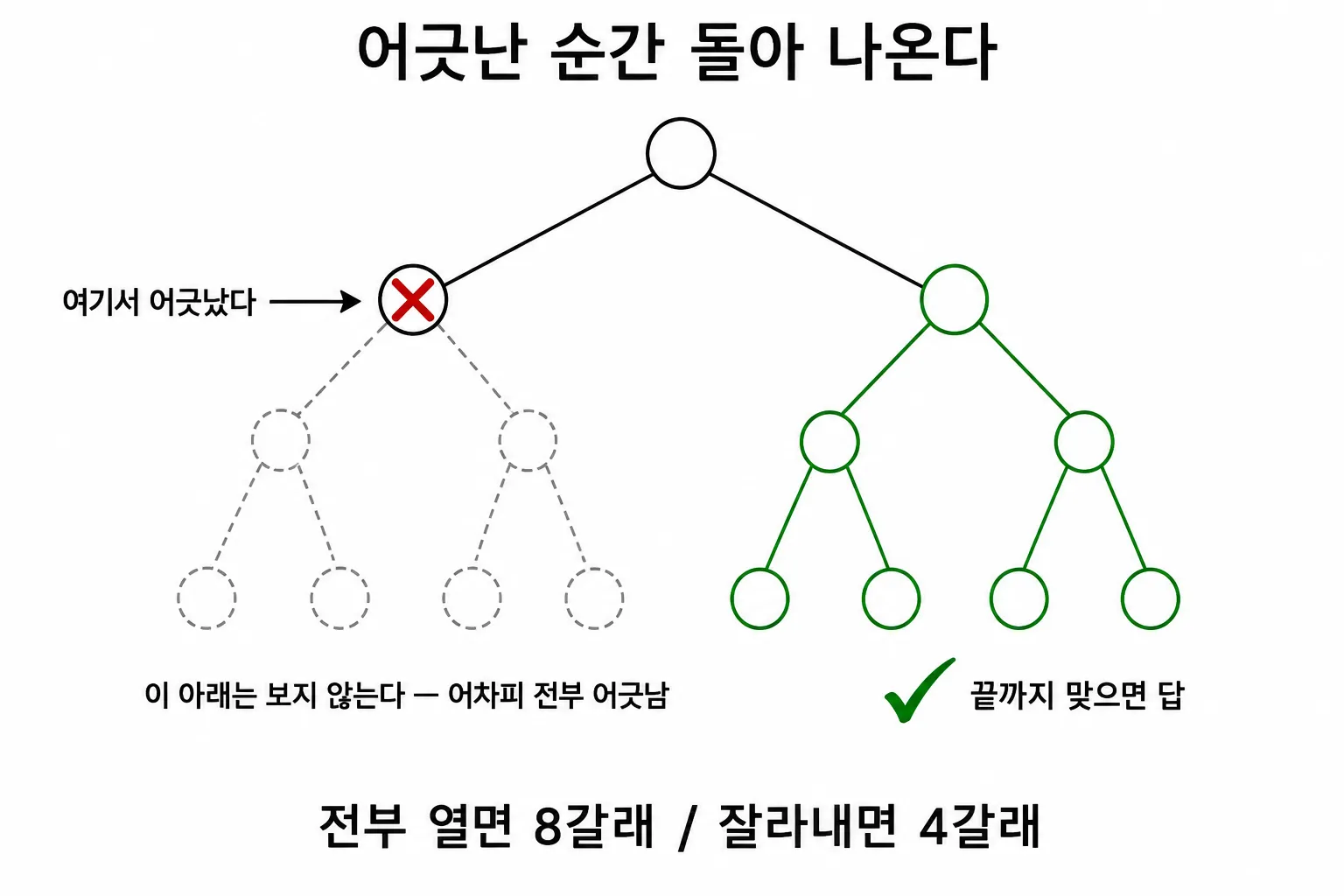 어긋난 순간 돌아 나온다. 전부 열면 8갈래, 잘라내면 4갈래