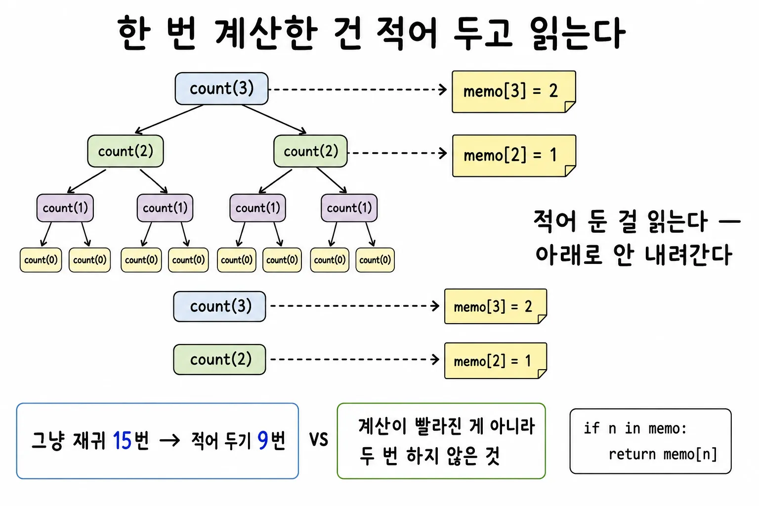 한 번 계산한 건 적어 두고 읽는다. 그냥 재귀 15번, 적어 두기 9번