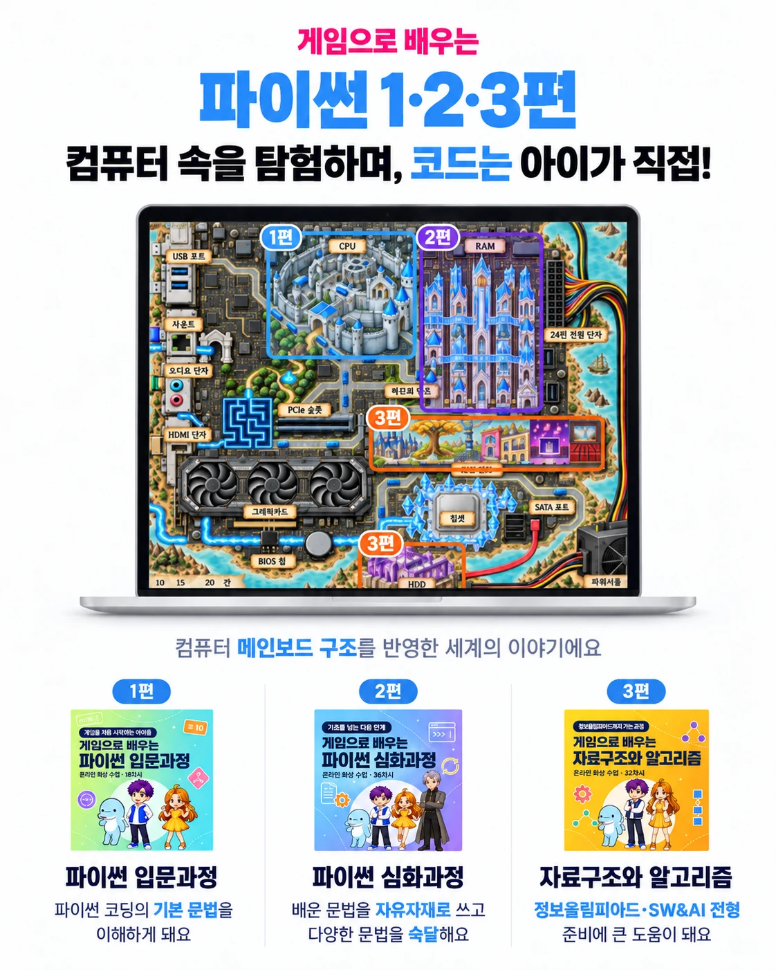 게임으로 배우는 파이썬 1·2·3편. 컴퓨터 속을 탐험하며, 코드는 아이가 직접! 1편 CPU 탐험, 2편 메모리 탐험, 3편 하드디스크 탐험.
