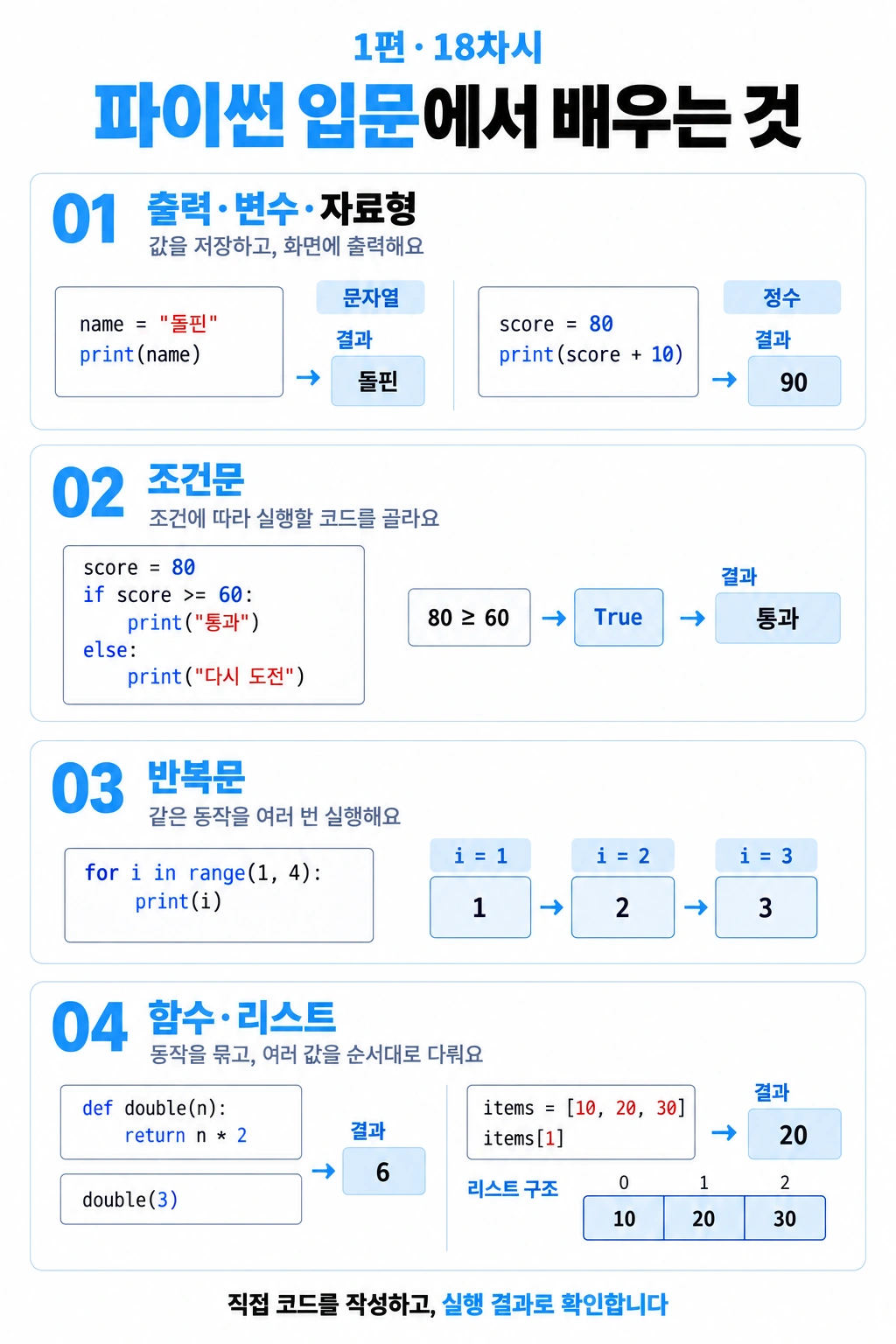 파이썬 입문 18차시 학습 예시: 출력·변수·자료형·조건문·반복문·함수·리스트의 코드와 실행 결과