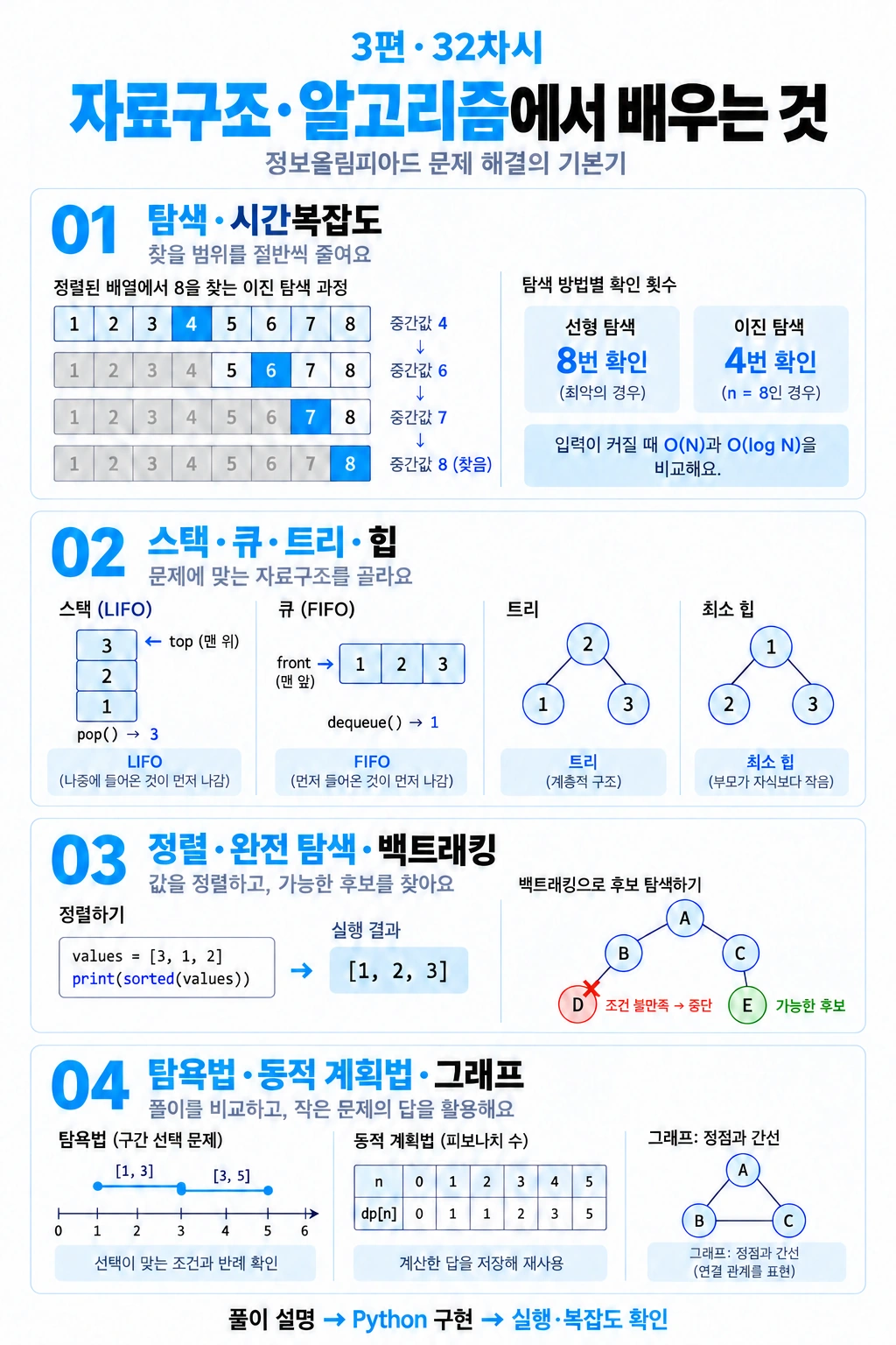 자료구조·알고리즘 학습 예시: 이진 탐색의 범위 축소, 스택·큐·트리·힙, 정렬·백트래킹·탐욕법·동적 계획법·그래프