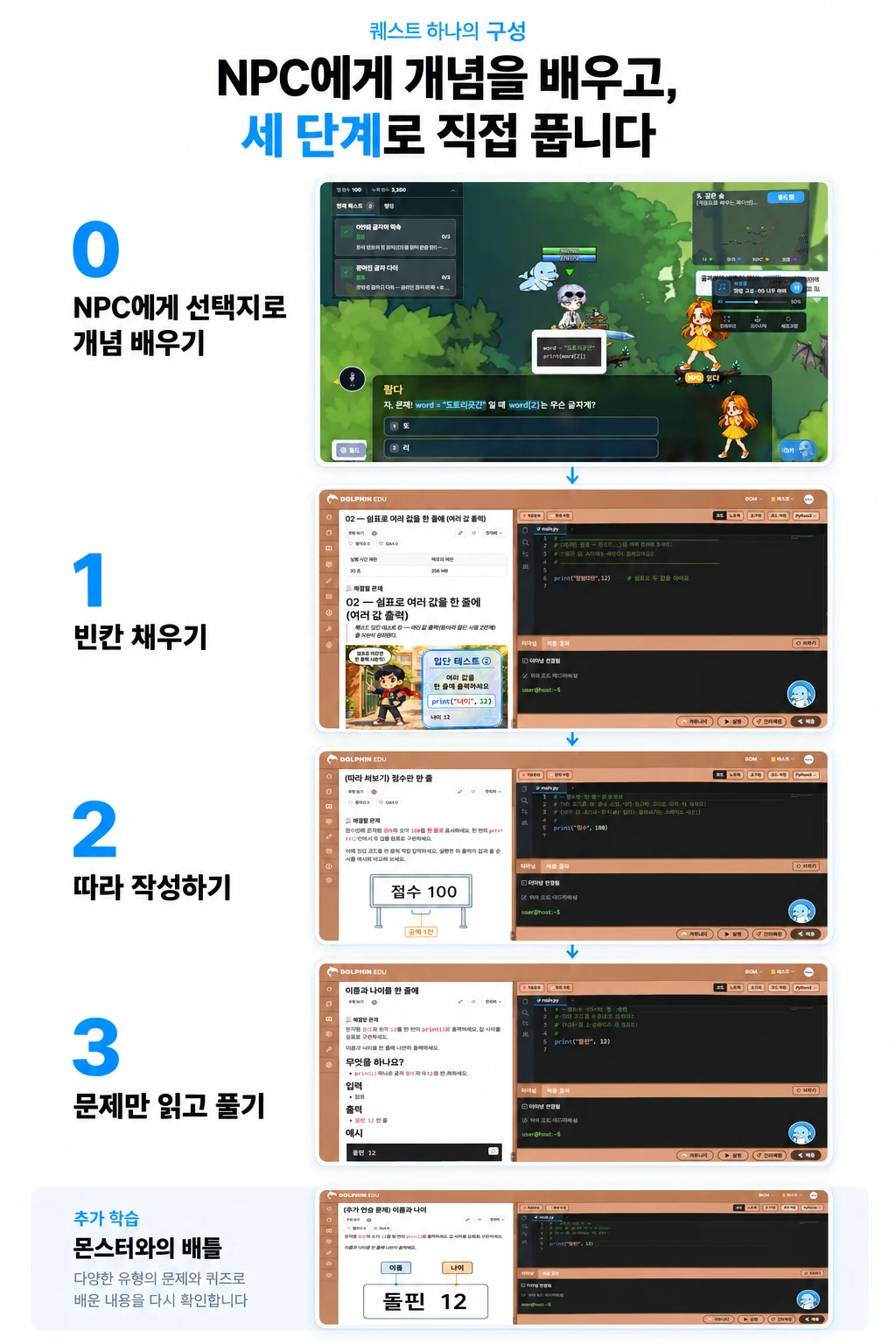 퀘스트 하나의 구성. NPC에게 개념을 배우고, 세 단계로 직접 풉니다. 0 NPC에게 선택지로 개념 배우기, 1 빈칸 채우기, 2 따라 작성하기, 3 문제만 읽고 풀기. 추가 학습: 몬스터와의 배틀 — 다양한 유형의 문제와 퀴즈로 배운 내용을 다시 확인합니다.